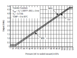 MPXH6115A6U Output vs. absolute pressure